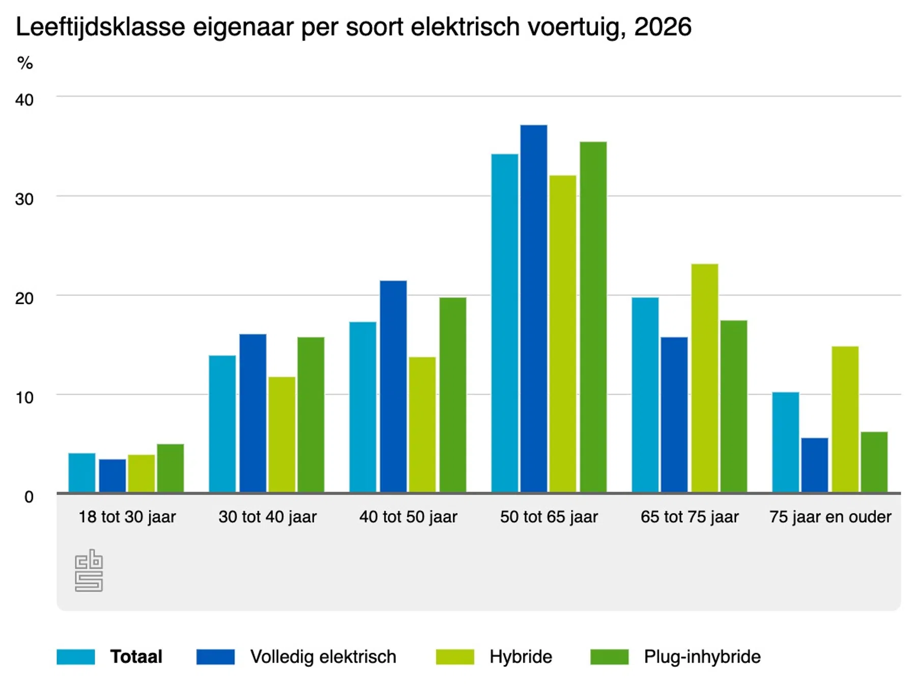 Leeftijdsklasse eigenaar per soort EV